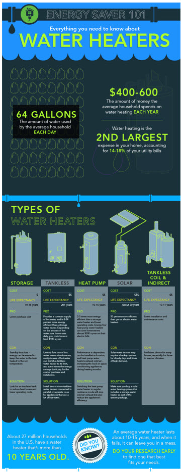 Energy Saver 101 Water Heater Infographic